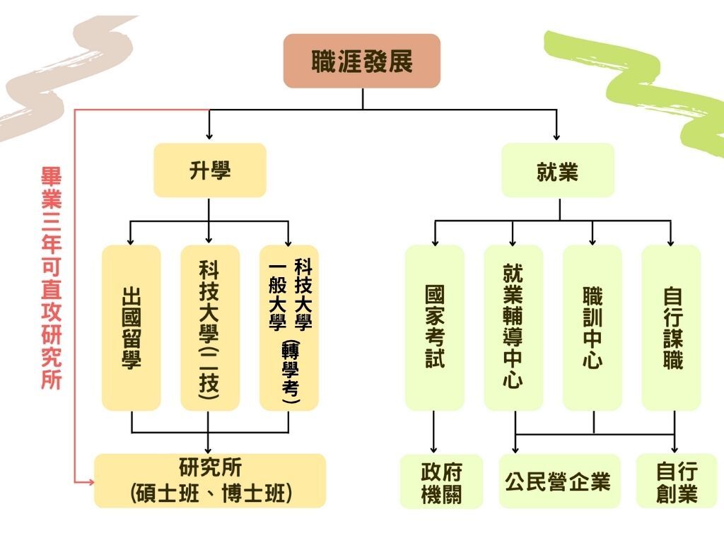 職涯發展